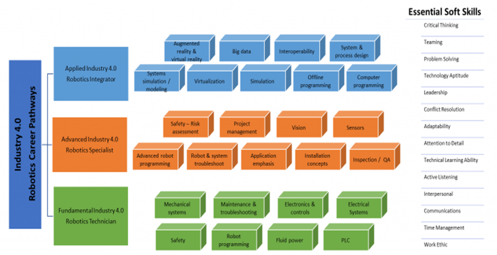 what skills should a robotics technician have