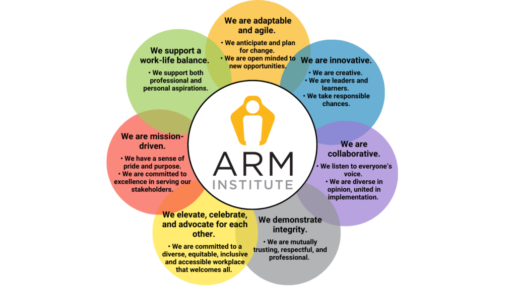 A graphic that shows the ARM Institute logo in the middle with circles surrounding it explaining our core values