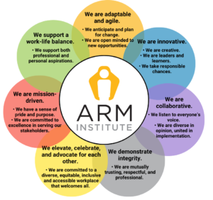 A graphic that shows the ARM Institute logo in the middle with circles surrounding it explaining our core values