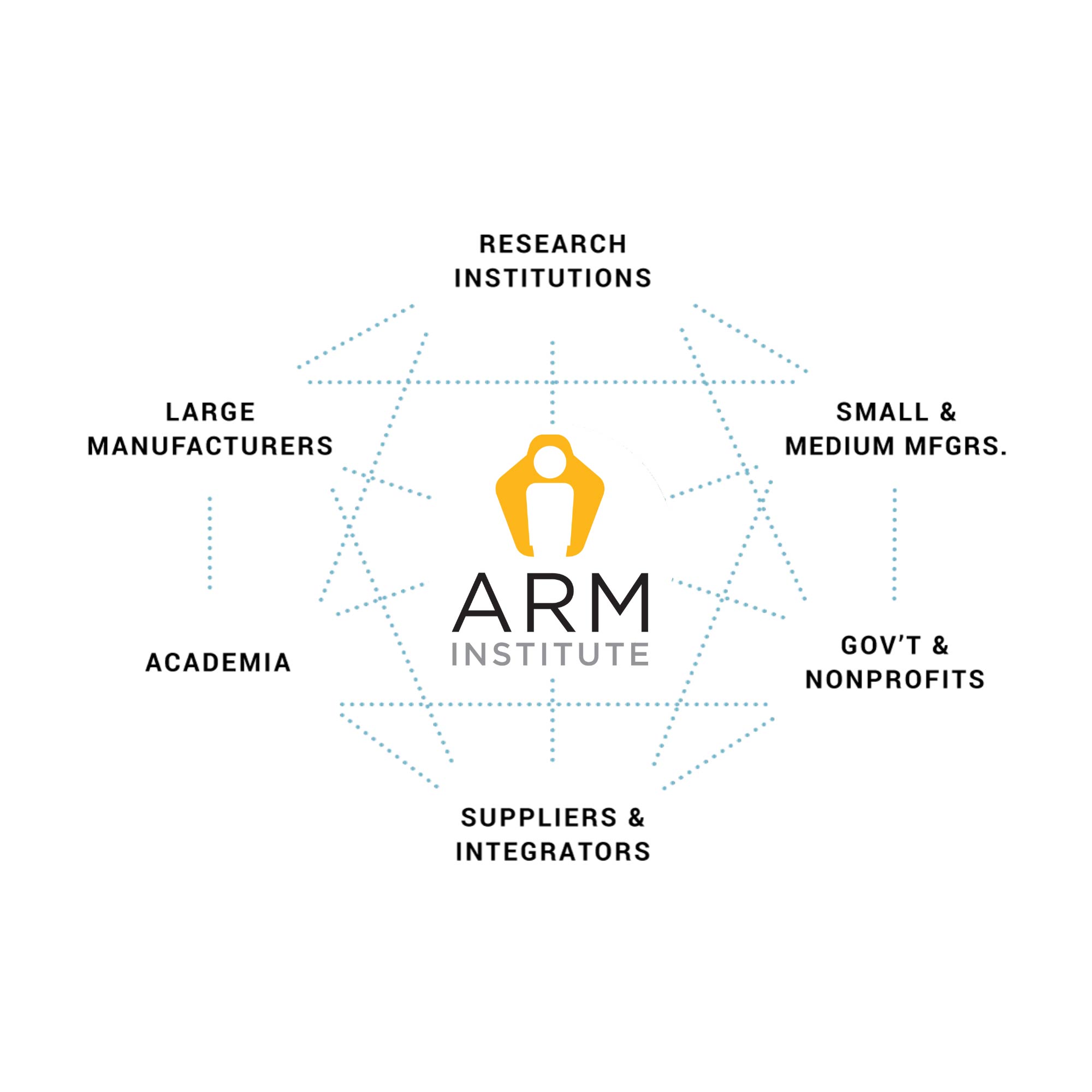 Image that shows the ARM Institute logo connected to large and small manufacturers, academic institutions, start ups, and others