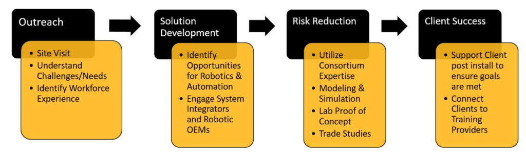 An graphical image showing the Robotics Manufacturing Hub process